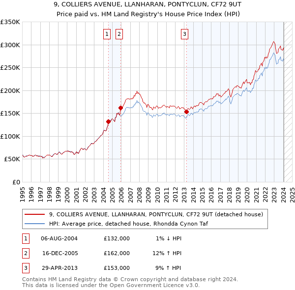 9, COLLIERS AVENUE, LLANHARAN, PONTYCLUN, CF72 9UT: Price paid vs HM Land Registry's House Price Index