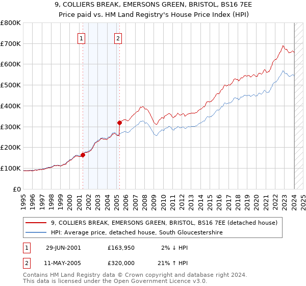 9, COLLIERS BREAK, EMERSONS GREEN, BRISTOL, BS16 7EE: Price paid vs HM Land Registry's House Price Index