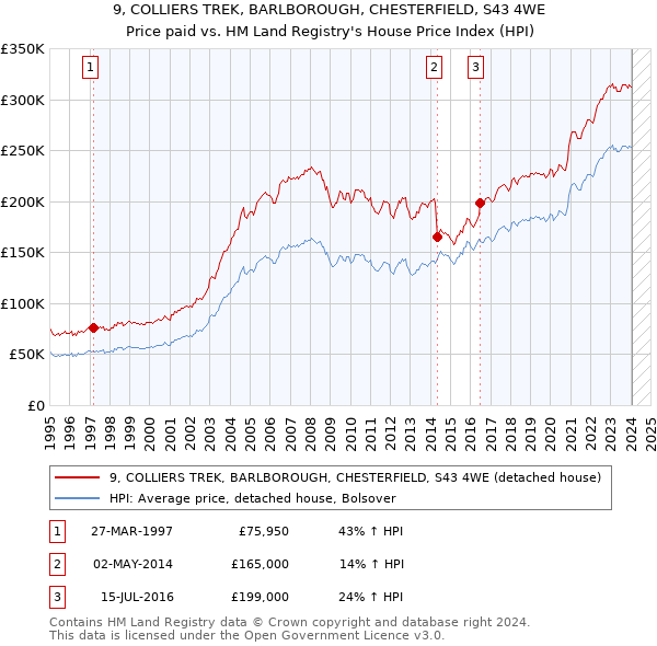 9, COLLIERS TREK, BARLBOROUGH, CHESTERFIELD, S43 4WE: Price paid vs HM Land Registry's House Price Index