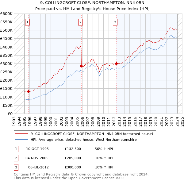 9, COLLINGCROFT CLOSE, NORTHAMPTON, NN4 0BN: Price paid vs HM Land Registry's House Price Index