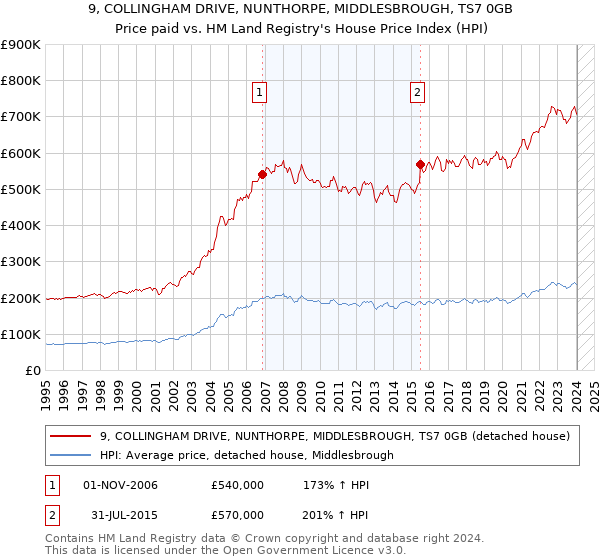 9, COLLINGHAM DRIVE, NUNTHORPE, MIDDLESBROUGH, TS7 0GB: Price paid vs HM Land Registry's House Price Index