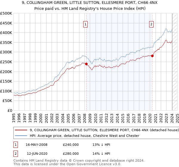 9, COLLINGHAM GREEN, LITTLE SUTTON, ELLESMERE PORT, CH66 4NX: Price paid vs HM Land Registry's House Price Index