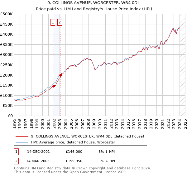 9, COLLINGS AVENUE, WORCESTER, WR4 0DL: Price paid vs HM Land Registry's House Price Index