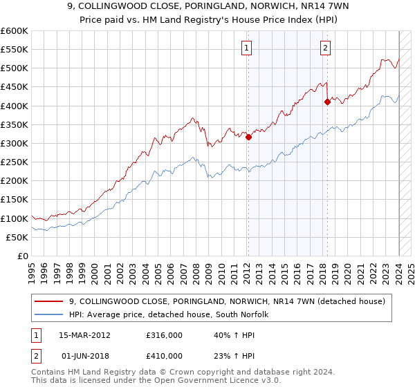 9, COLLINGWOOD CLOSE, PORINGLAND, NORWICH, NR14 7WN: Price paid vs HM Land Registry's House Price Index
