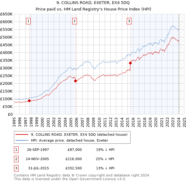 9, COLLINS ROAD, EXETER, EX4 5DQ: Price paid vs HM Land Registry's House Price Index
