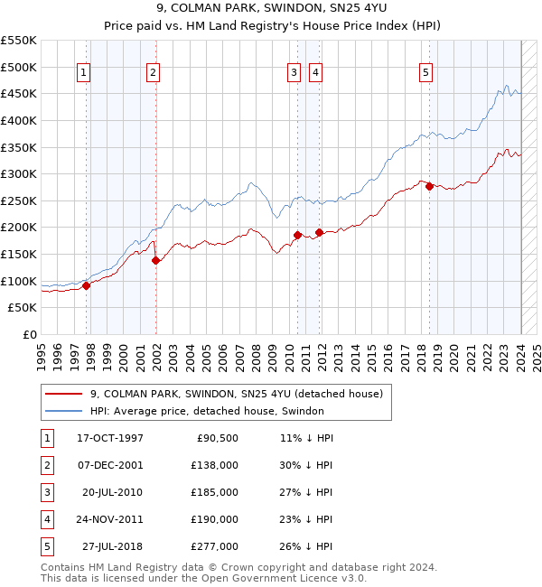 9, COLMAN PARK, SWINDON, SN25 4YU: Price paid vs HM Land Registry's House Price Index