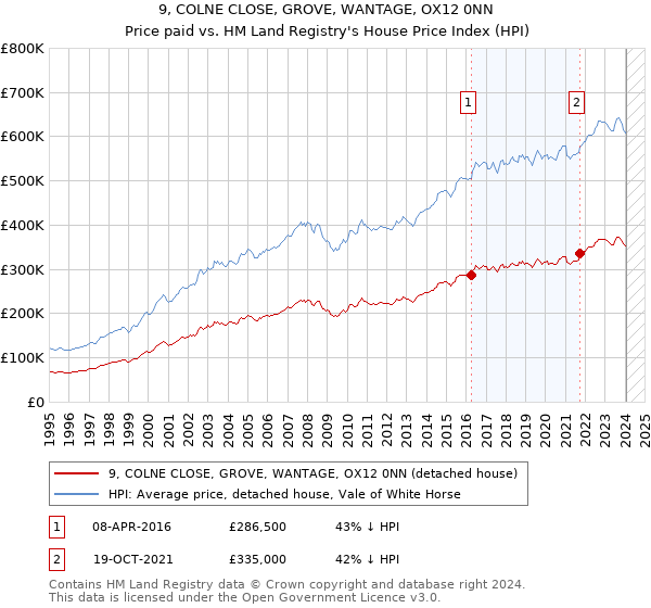 9, COLNE CLOSE, GROVE, WANTAGE, OX12 0NN: Price paid vs HM Land Registry's House Price Index