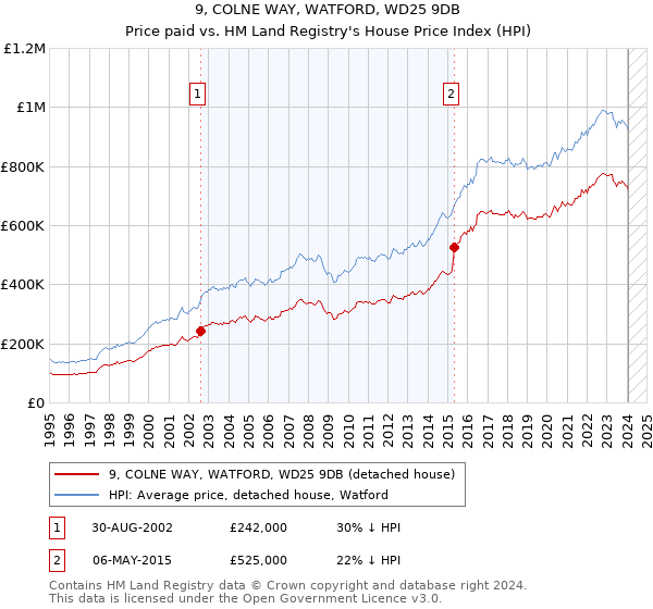 9, COLNE WAY, WATFORD, WD25 9DB: Price paid vs HM Land Registry's House Price Index