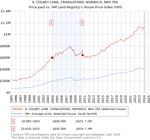 9, COLNEY LANE, CRINGLEFORD, NORWICH, NR4 7RE: Price paid vs HM Land Registry's House Price Index