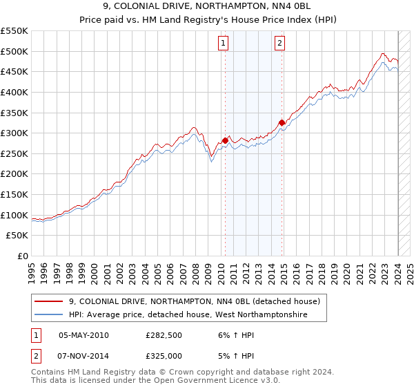 9, COLONIAL DRIVE, NORTHAMPTON, NN4 0BL: Price paid vs HM Land Registry's House Price Index