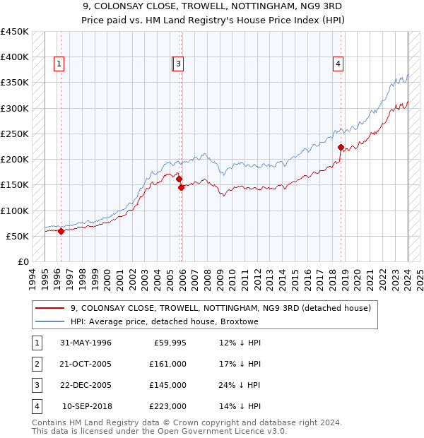 9, COLONSAY CLOSE, TROWELL, NOTTINGHAM, NG9 3RD: Price paid vs HM Land Registry's House Price Index