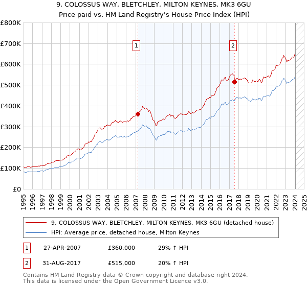 9, COLOSSUS WAY, BLETCHLEY, MILTON KEYNES, MK3 6GU: Price paid vs HM Land Registry's House Price Index