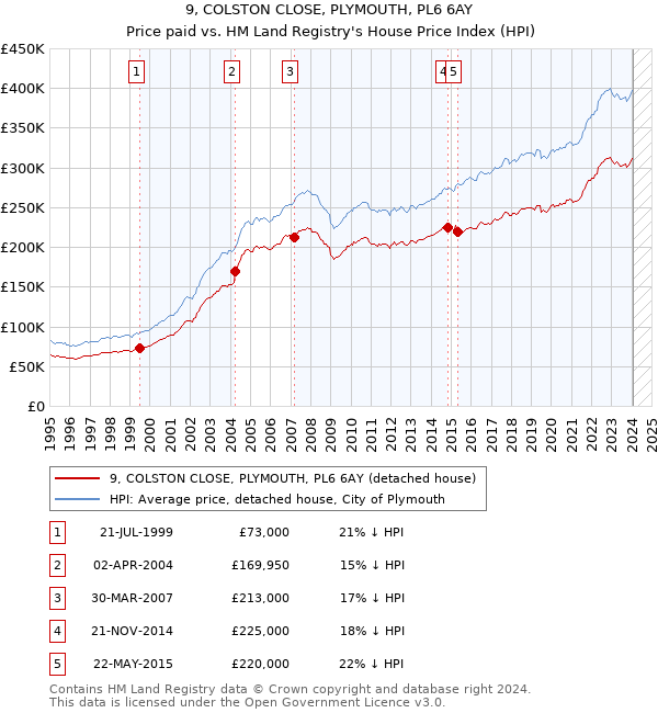 9, COLSTON CLOSE, PLYMOUTH, PL6 6AY: Price paid vs HM Land Registry's House Price Index