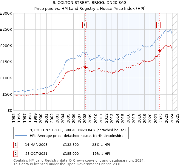 9, COLTON STREET, BRIGG, DN20 8AG: Price paid vs HM Land Registry's House Price Index