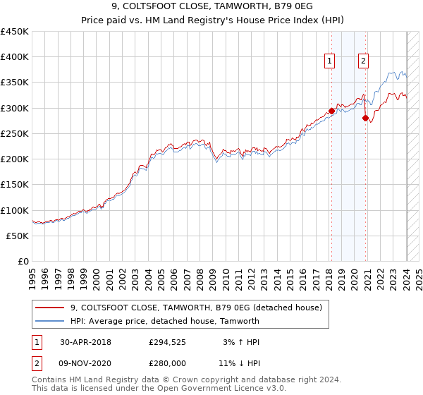 9, COLTSFOOT CLOSE, TAMWORTH, B79 0EG: Price paid vs HM Land Registry's House Price Index