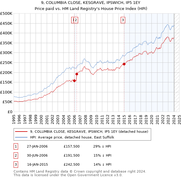 9, COLUMBIA CLOSE, KESGRAVE, IPSWICH, IP5 1EY: Price paid vs HM Land Registry's House Price Index