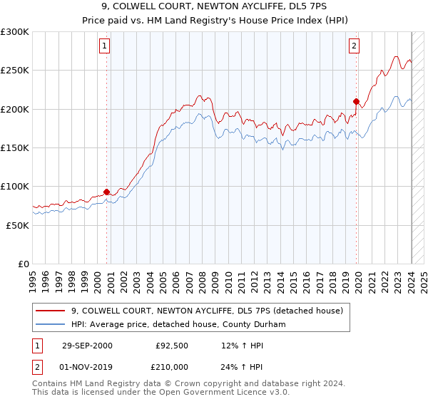 9, COLWELL COURT, NEWTON AYCLIFFE, DL5 7PS: Price paid vs HM Land Registry's House Price Index