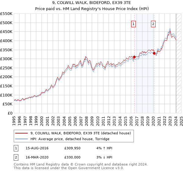 9, COLWILL WALK, BIDEFORD, EX39 3TE: Price paid vs HM Land Registry's House Price Index