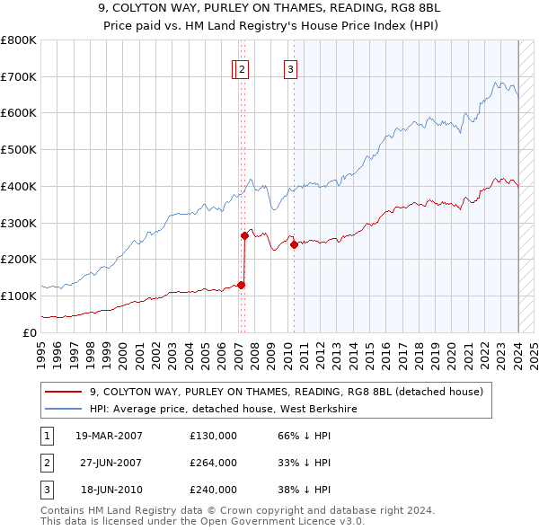 9, COLYTON WAY, PURLEY ON THAMES, READING, RG8 8BL: Price paid vs HM Land Registry's House Price Index