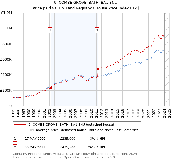 9, COMBE GROVE, BATH, BA1 3NU: Price paid vs HM Land Registry's House Price Index