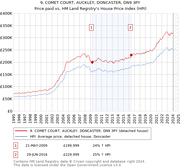 9, COMET COURT, AUCKLEY, DONCASTER, DN9 3PY: Price paid vs HM Land Registry's House Price Index