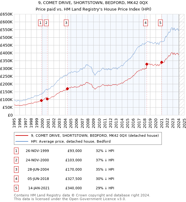 9, COMET DRIVE, SHORTSTOWN, BEDFORD, MK42 0QX: Price paid vs HM Land Registry's House Price Index