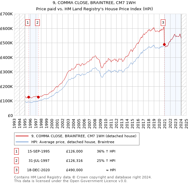 9, COMMA CLOSE, BRAINTREE, CM7 1WH: Price paid vs HM Land Registry's House Price Index