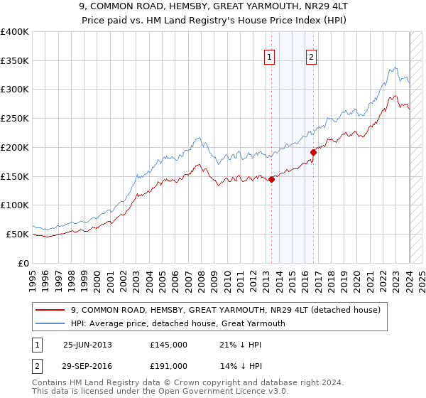 9, COMMON ROAD, HEMSBY, GREAT YARMOUTH, NR29 4LT: Price paid vs HM Land Registry's House Price Index