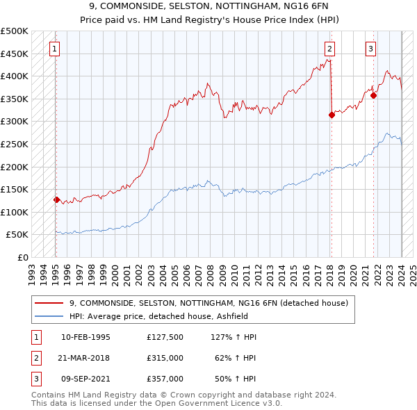 9, COMMONSIDE, SELSTON, NOTTINGHAM, NG16 6FN: Price paid vs HM Land Registry's House Price Index