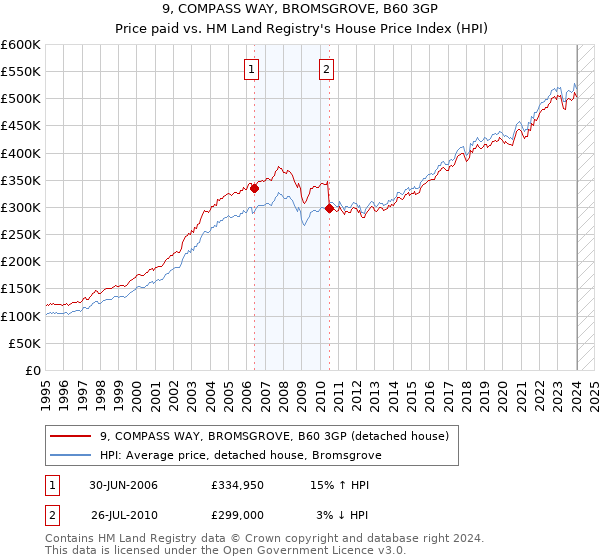 9, COMPASS WAY, BROMSGROVE, B60 3GP: Price paid vs HM Land Registry's House Price Index