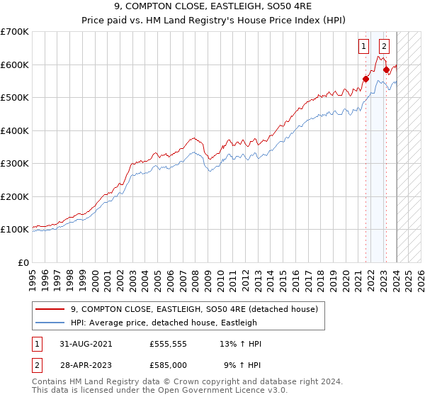 9, COMPTON CLOSE, EASTLEIGH, SO50 4RE: Price paid vs HM Land Registry's House Price Index