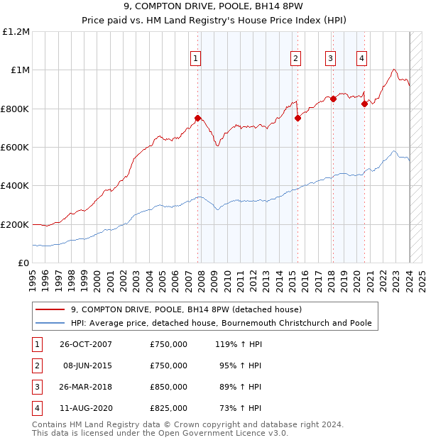 9, COMPTON DRIVE, POOLE, BH14 8PW: Price paid vs HM Land Registry's House Price Index