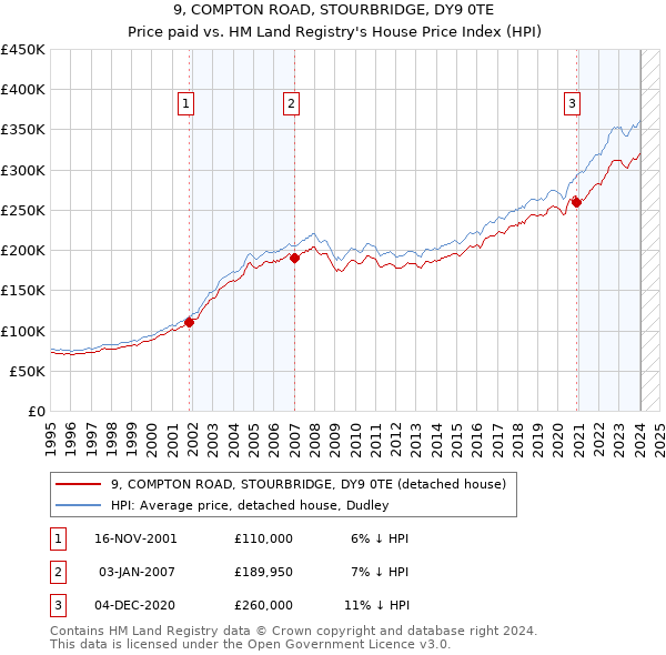 9, COMPTON ROAD, STOURBRIDGE, DY9 0TE: Price paid vs HM Land Registry's House Price Index