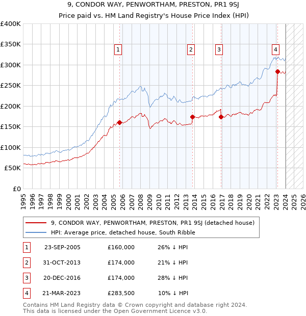 9, CONDOR WAY, PENWORTHAM, PRESTON, PR1 9SJ: Price paid vs HM Land Registry's House Price Index