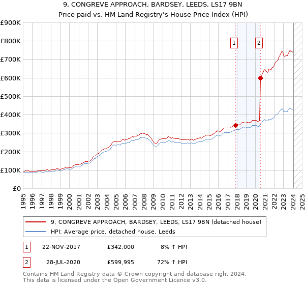9, CONGREVE APPROACH, BARDSEY, LEEDS, LS17 9BN: Price paid vs HM Land Registry's House Price Index