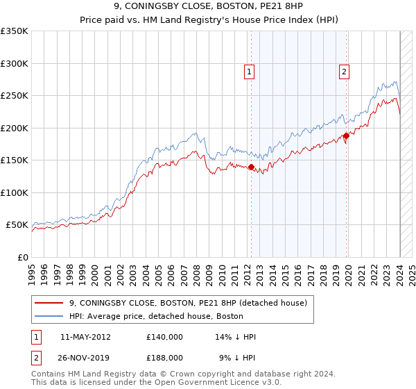 9, CONINGSBY CLOSE, BOSTON, PE21 8HP: Price paid vs HM Land Registry's House Price Index