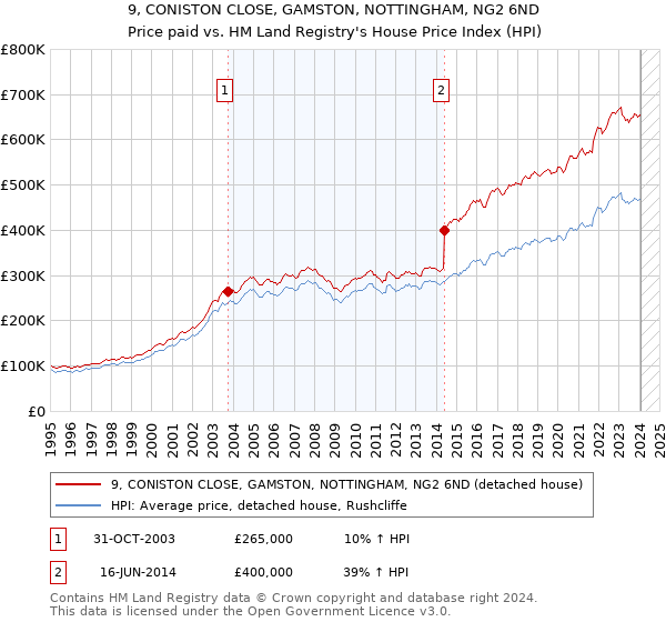 9, CONISTON CLOSE, GAMSTON, NOTTINGHAM, NG2 6ND: Price paid vs HM Land Registry's House Price Index