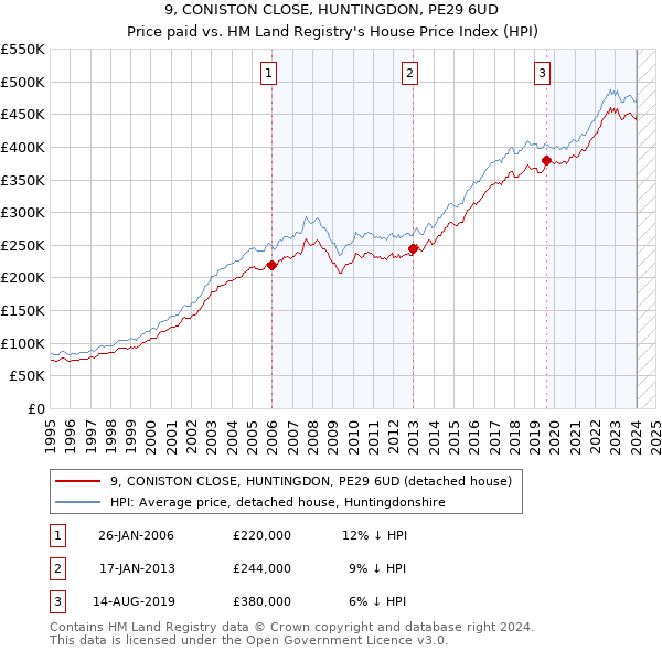 9, CONISTON CLOSE, HUNTINGDON, PE29 6UD: Price paid vs HM Land Registry's House Price Index