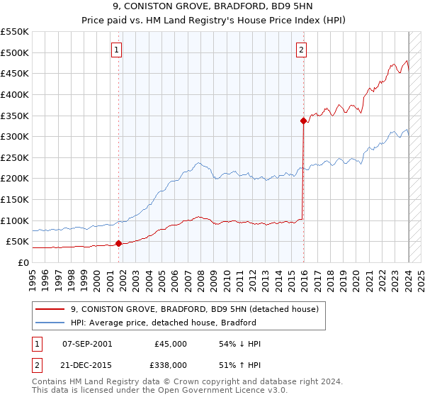 9, CONISTON GROVE, BRADFORD, BD9 5HN: Price paid vs HM Land Registry's House Price Index