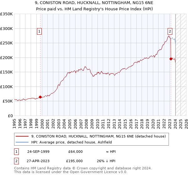 9, CONISTON ROAD, HUCKNALL, NOTTINGHAM, NG15 6NE: Price paid vs HM Land Registry's House Price Index
