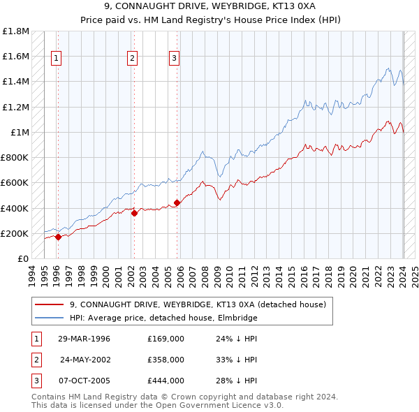 9, CONNAUGHT DRIVE, WEYBRIDGE, KT13 0XA: Price paid vs HM Land Registry's House Price Index