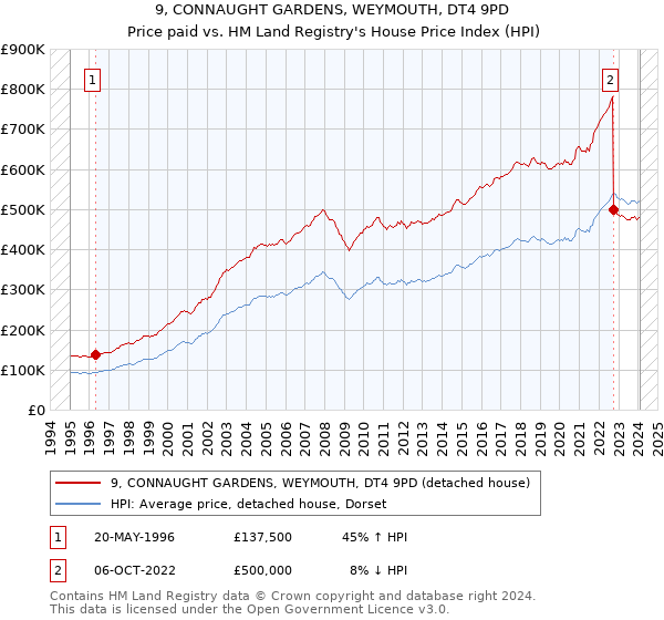 9, CONNAUGHT GARDENS, WEYMOUTH, DT4 9PD: Price paid vs HM Land Registry's House Price Index