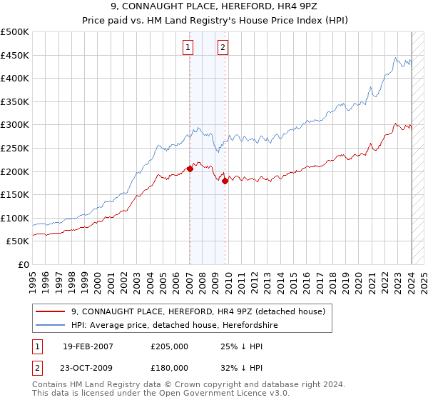 9, CONNAUGHT PLACE, HEREFORD, HR4 9PZ: Price paid vs HM Land Registry's House Price Index