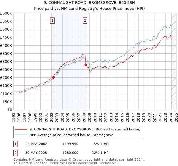 9, CONNAUGHT ROAD, BROMSGROVE, B60 2SH: Price paid vs HM Land Registry's House Price Index