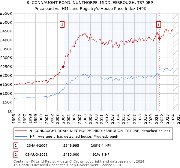 9, CONNAUGHT ROAD, NUNTHORPE, MIDDLESBROUGH, TS7 0BP: Price paid vs HM Land Registry's House Price Index