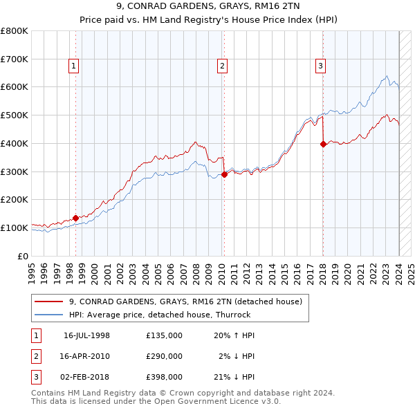 9, CONRAD GARDENS, GRAYS, RM16 2TN: Price paid vs HM Land Registry's House Price Index
