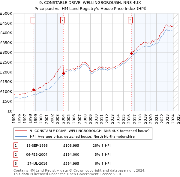 9, CONSTABLE DRIVE, WELLINGBOROUGH, NN8 4UX: Price paid vs HM Land Registry's House Price Index