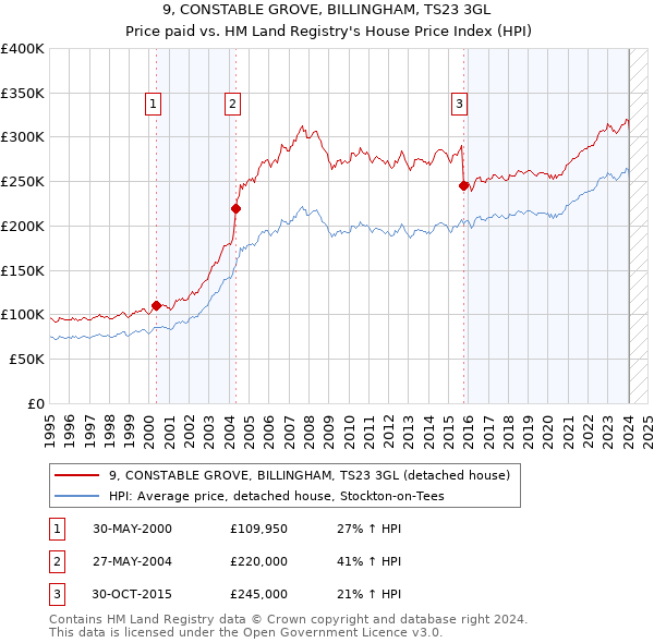 9, CONSTABLE GROVE, BILLINGHAM, TS23 3GL: Price paid vs HM Land Registry's House Price Index