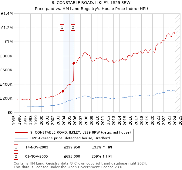 9, CONSTABLE ROAD, ILKLEY, LS29 8RW: Price paid vs HM Land Registry's House Price Index
