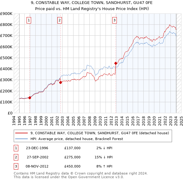 9, CONSTABLE WAY, COLLEGE TOWN, SANDHURST, GU47 0FE: Price paid vs HM Land Registry's House Price Index